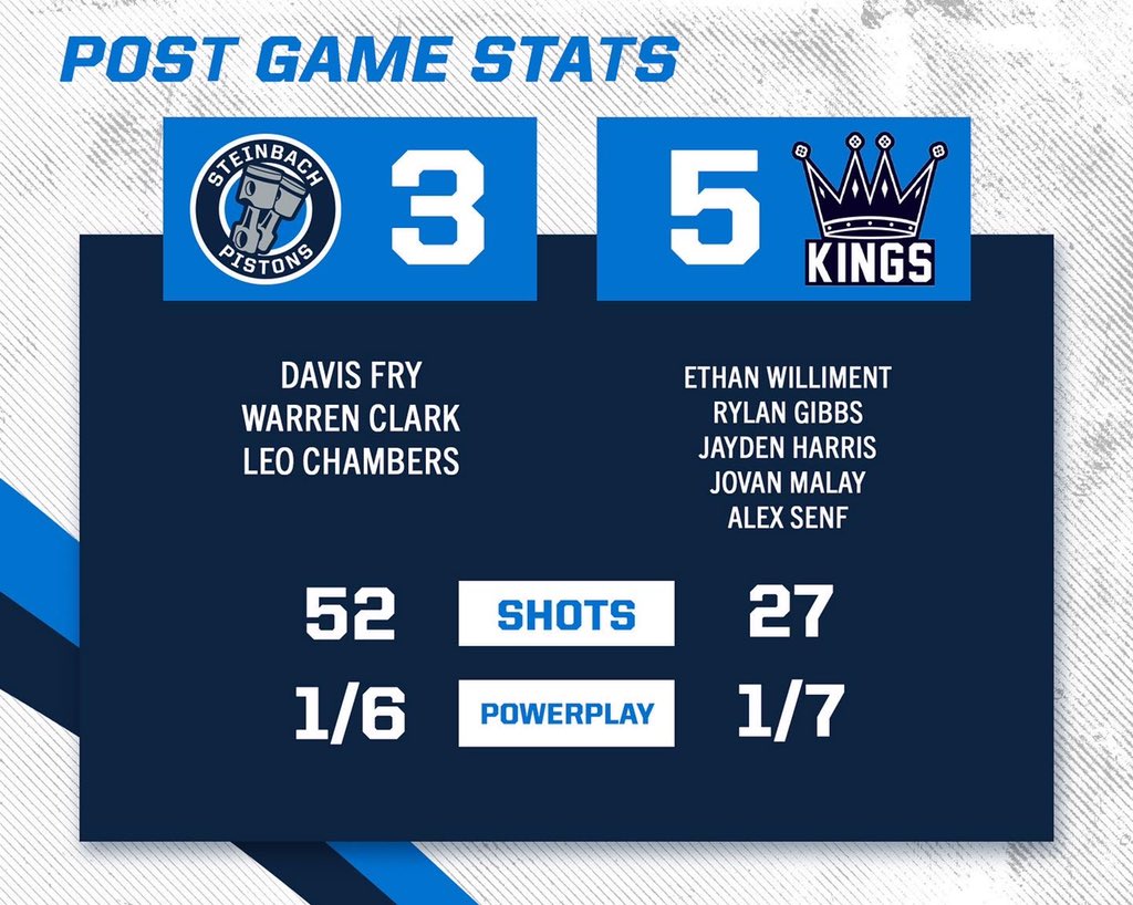 Undefeated no more, Pistons fall to Kings portals