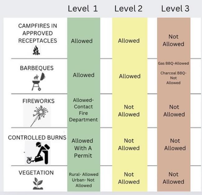 Graphic of various fire restriction levels in the RM of Taché (Photo credit: RM of Taché)