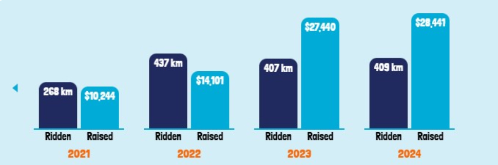 jean gagnon's fundraising stats for the great cycle challenge