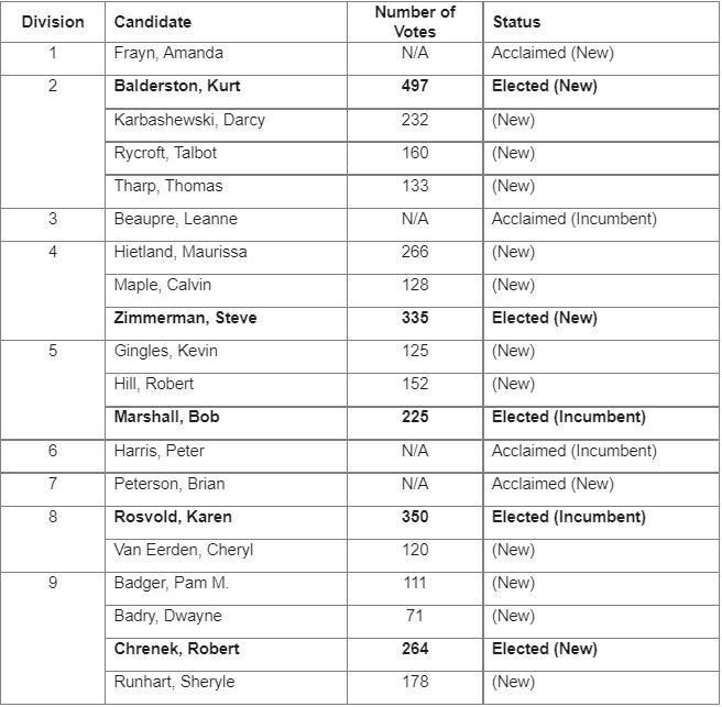 County of Grande Prairie Councillors to be sworn into Council today