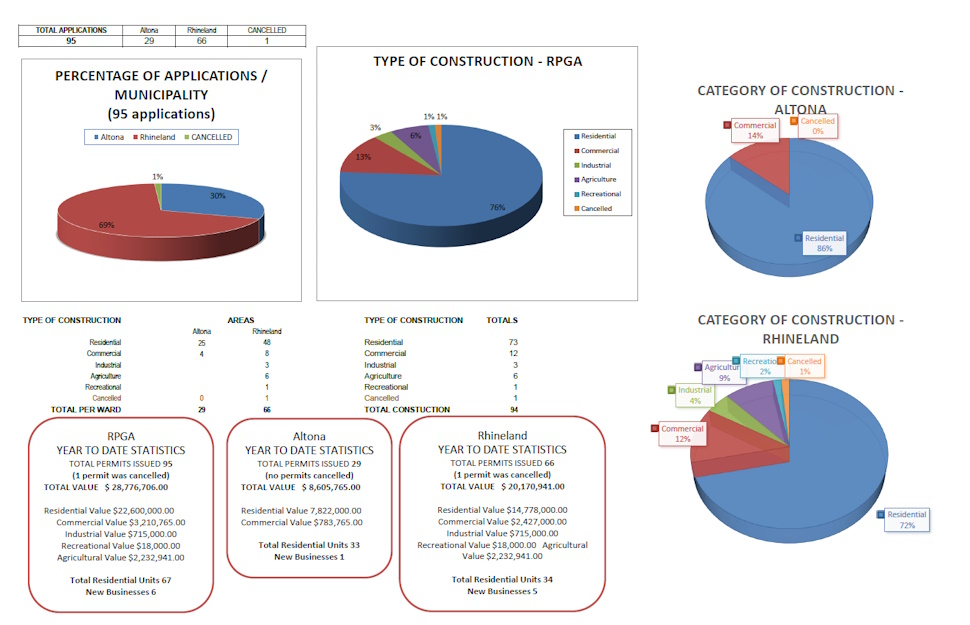 Pie charts outlining the permits
