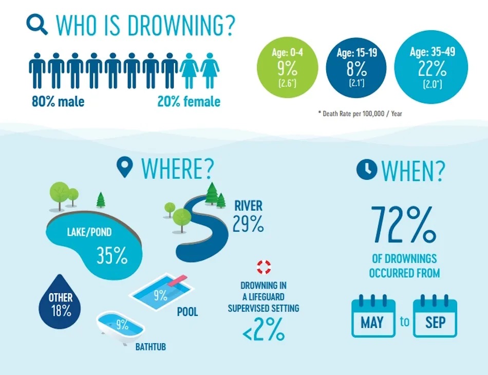 An infographic summarizing the most recent data on water-related fatalities available from the Office of the Chief Medical Examiner for Manitoba. Submitted Photo/Lorne Edwards