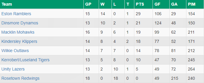 U18 Standings Jan 11