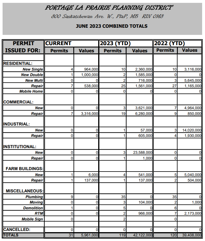 Portage permit values for '23 surpasses firsthalf of '22