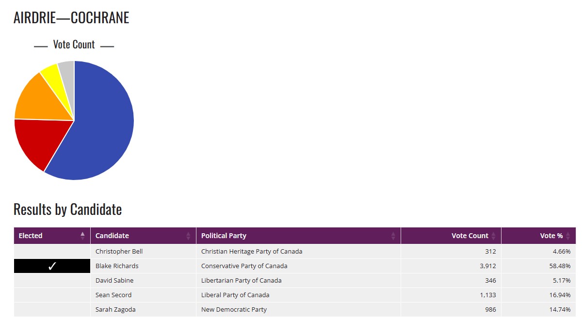 student vote breakdown